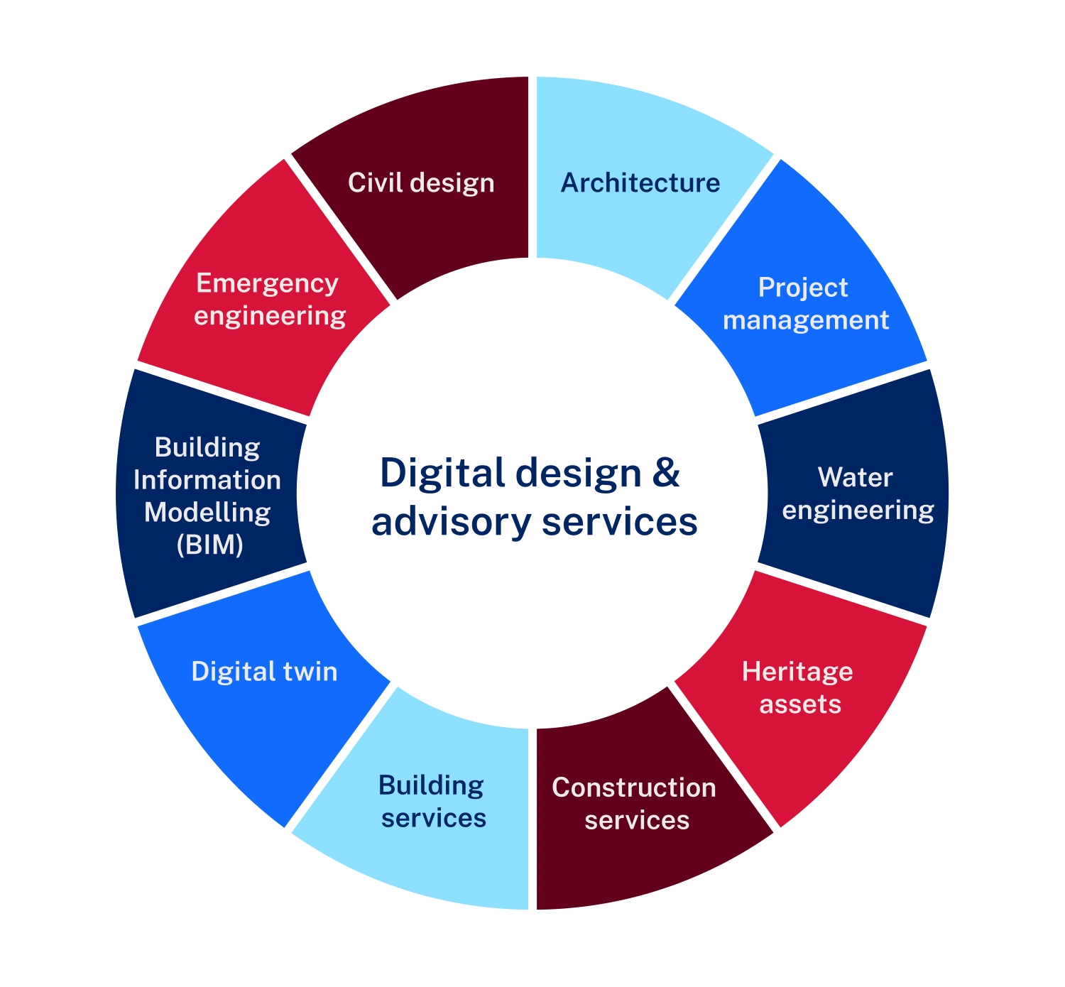 Ideas to Digital Design Services: A Transformation